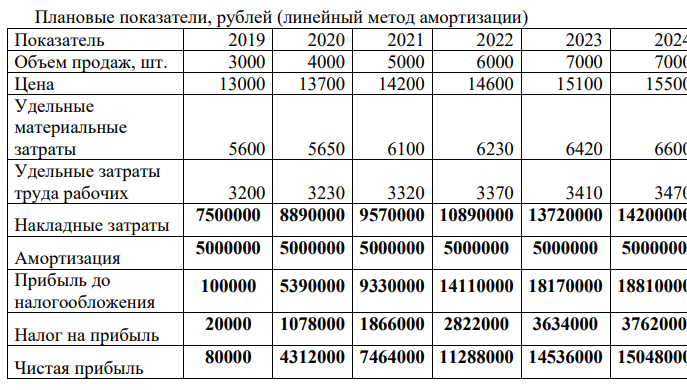 Предприятие начинает свою деятельность. Произведена закупка оборудования общей стоимостью 30 млн.руб. и сроком полезного использования 6 лет. Спрогнозируйте чистую прибыль и остатки денежных средств по годам, если известно, что только 70% выручки предприятие получает в текущем году, а 30% в следующем.