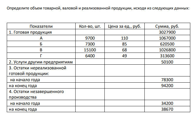 Определите объем товарной, валовой и реализованной продукции, исходя из следующих данных: Показатели Кол-во, шт. Цена за ед., руб. Сумма, руб. 1. Готовая продукция