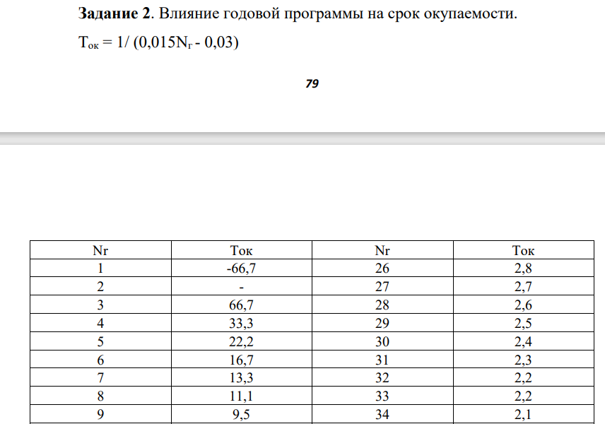 Влияние годовой программы на срок окупаемости.