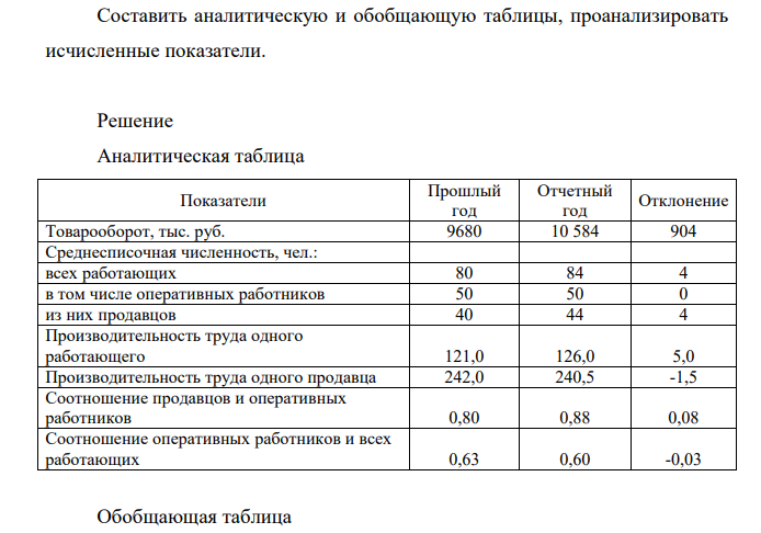 Товарооборот и численность работающих. На основании приведенных данных определить (с точностью до 0,1 тыс. руб.): 1) производительность труда на одного работающего и на одного продавца за прошлый и отчетный годы; 2) соотношения: продавцов и оперативных работников; оперативных работников и всех работающих за прошлый и отчетный годы (до 0,01); 3) влияние на отклонение производительности труда на одного работающего от прошлого года изменений трех факторов: производительности труда на одного продавца; соотношения продавцов и оперативных работников; соотношения оперативных работников и всех работающих.