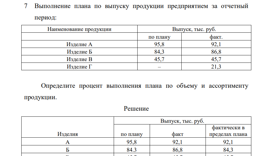 Выполнение плана по выпуску продукции предприятием за отчетный период: Наименование продукции Выпуск, тыс. руб. по плану факт. Изделие А 95,8 92,1 Изделие Б 84,3 86,8 Изделие В 45,7 45,7 Изделие Г – 21,3