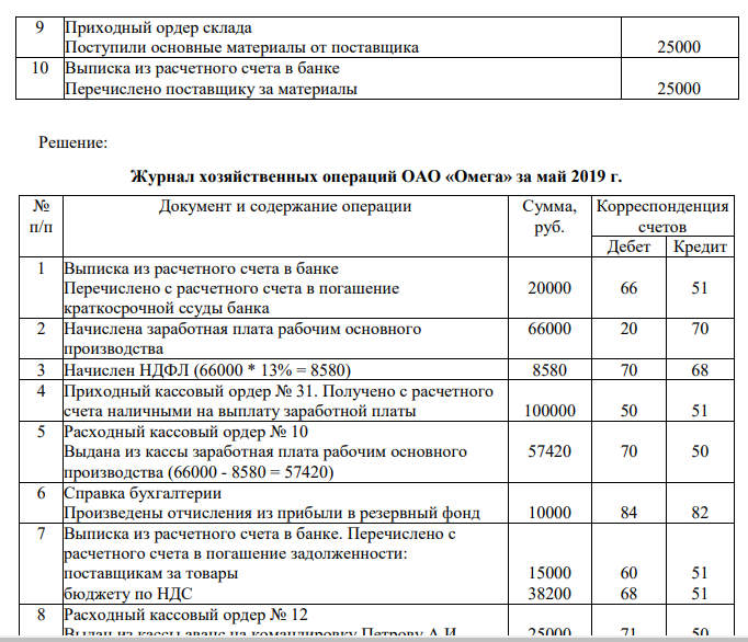 1. Составить корреспонденции счетов 2. Открыть счета бухгалтерского учета. 3. Записать на счетах бухгалтерского учета хозяйственные операции за май 2019 г. 4. Подсчитать обороты за месяц и остатки на конец месяца на счетах бухгалтерского учета 5. Сформировать баланс на конец мая 2019 г. Баланс ОАО «Омега»
