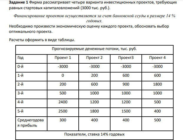 Фирма рассматривает четыре варианта инвестиционных проектов, требующих равных стартовых капиталовложений (3000 тыс. руб.). Финансирование проектов осуществляется за счет банковской ссуды в размере 14 % годовых. Необходимо произвести экономическую оценку каждого проекта, обосновать выбор оптимального проекта. Расчеты оформить в виде таблицы.