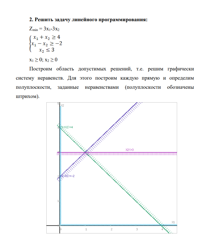Zmin = 3x1-3x2 x1 ≥ 0; x2 ≥ 0 Построим область допустимых решений, т.е. решим графически систему неравенств. Для этого построим каждую прямую и определим полуплоскости, заданные неравенствами (полуплоскости обозначены штрихом).