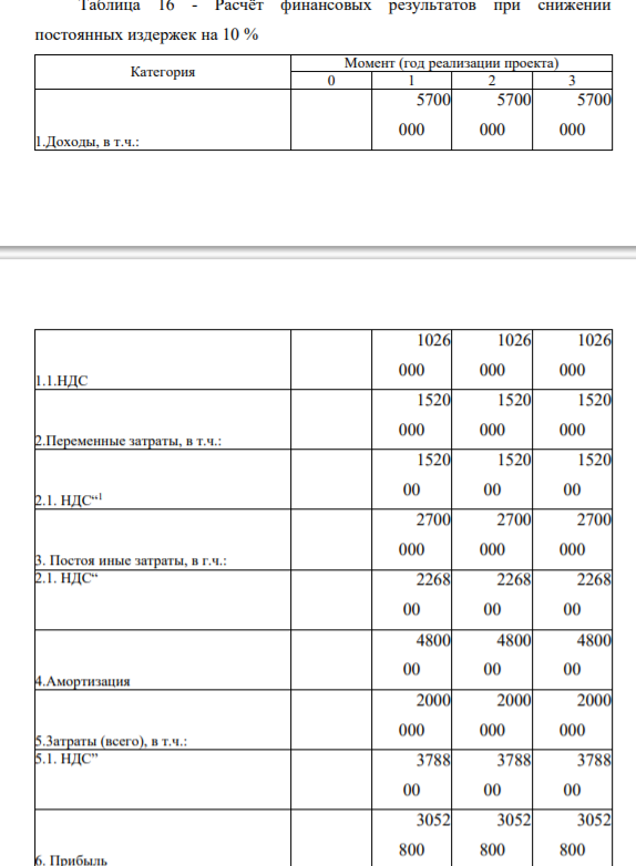 Расчёт финансовых результатов при снижении постоянных издержек на 10 %