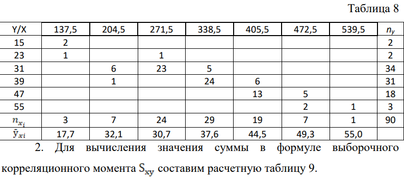 построить эмпирическую линию линейной регрессии, вычислить выборочный коэффициент корреляции, составить теоретическое уравнение линии линейной регрессии и найти доверительный интервал для коэффициента корреляции с надежностью γ = 95.