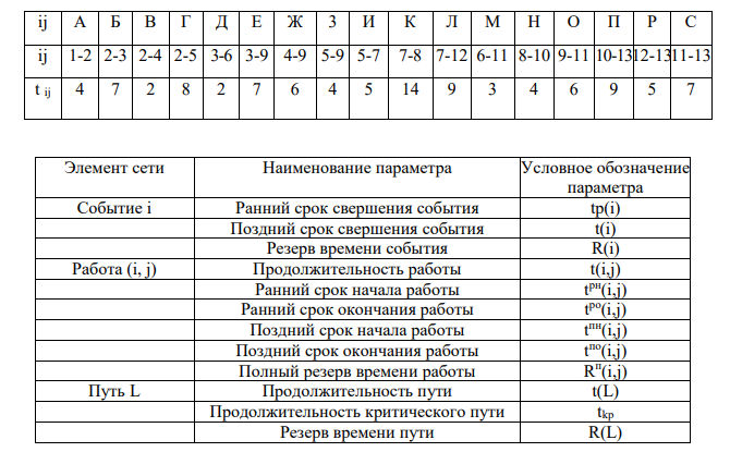 Построить сетевой график приведенного комплекса работ, определить, какие работы входят в критический путь. Рассчитать: 1) Раннее начало работы О