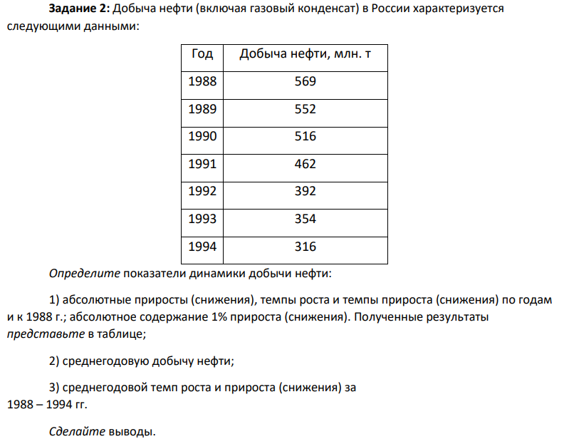 Добыча нефти (включая газовый конденсат) в России характеризуется следующими данными: