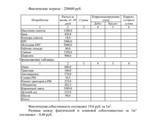 «Учет затрат по водоснабжению 23.6» На субсчете 23.6 «Водоснабжение» учитывают затраты по содержанию и эксплуатации артезианских скважин, водохранилищ, водозаборных узлов, водопроводных линий, внутренних сетей, а также по получению воды от сторонних водоснабжающих организаций. № п/п Содержание хозяйственной операции Сумма Корреспондирующие счета Дебет Кредит 1 2 3 4 5 1 Отчет о работе артезианской скважины за месяц: