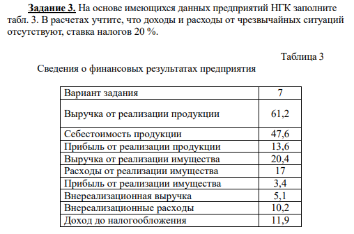 На основе имеющихся данных предприятий НГК заполните табл. 3. В расчетах учтите, что доходы и расходы от чрезвычайных ситуаций отсутствуют, ставка налогов 20 %. Таблица 3 Сведения о финансовых результатах предприятия
