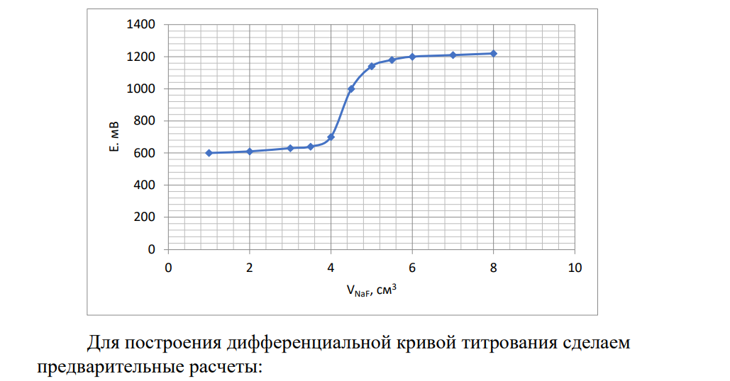 Сколько граммов алюминия в исследуемом растворе, если при его потенциометрическом титровании 0,2000 н раствором фторида натрия получены следующие результаты (V – объем прибавленного титранта): VNaF, см3 1,0 2,0 3,0 3,5 4,0 4,5 5,0 5,5 6,0 7,0 8,0