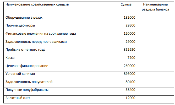 Сгруппировать в соответствующие статьи и разделы актива и пассива баланса хозяйственные средства и источники их образования по данным, приведенным в таблице. Перечень хозяйственных средств организации