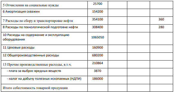 Анализ себестоимости продукции в НГДП Таблица - Калькуляция себестоимости добычи нефти в 2014 году, тыс. руб Статья затрат Всего, тыс. руб. Затраты на одну тонну нефти, руб./т В том числе Условнопостоянные расходы, руб./т Условнопеременны е расходы, руб./т