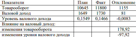 Товарооборот и валовой доход, тыс. руб. На основании приведенных данных требуется: 1) исчислить уровень валового дохода по плану и фактически;