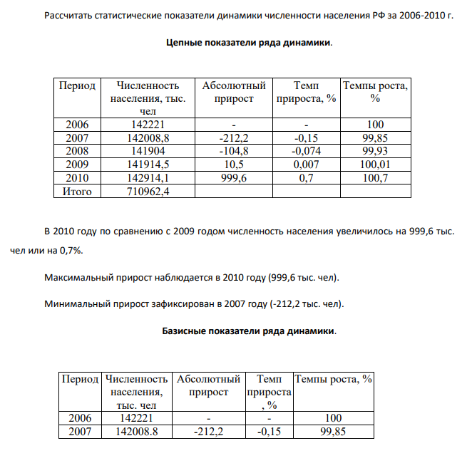 Рассчитать статистические показатели динамики численности населения РФ за 2006-2010 г. Цепные показатели ряда динамики. Период Численность населения, тыс. чел Абсолютный прирост Темп прироста, % Темпы роста, % 2006 142221 - - 100 2007 142008,8 -212,2 -0,15 99,85 2008 141904 -104,8 -0,074 99,93 2009 141914,5 10,5 0,007 100,01 2010 142914,1 999,6 0,7 100,7 Итого 710962,4