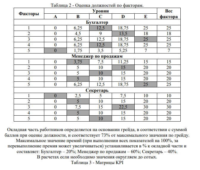 Заработная плата работника (совокупный доход) состоит из постоянной и переменной части, где постоянная часть это оклад по штатному расписанию, а переменная часть дополнительные выплаты (премиальные выплаты, компенсации, льготы и т. д.) Определите постоянную и переменную (окладную и премиальную) части месячной заработной платы работников, если в организации внедрены системы грейдинга и KPI, данные этих систем представлены в таблицах 1, 2.