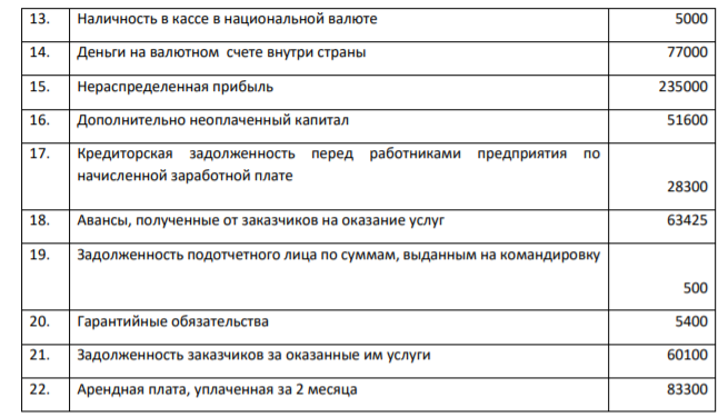 Условие задания Сгруппировать хозяйственные средства предприятия по активам и пассивам. Исходные данные для решения Виды активов и пассивов предприятия