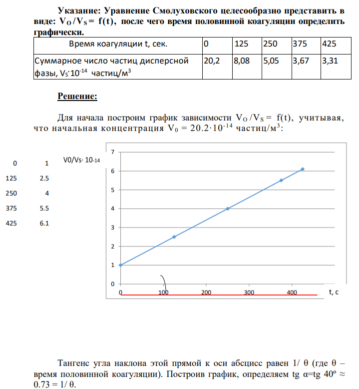 Рассчитайте время половинной коагуляции и константу скорости коагуляции, используя полученные с помощью ультрамикроскопа экспериментальные данные по изменению общего числа частиц при коагуляции лиофобной дисперсной системы под действием электролита. Указание: Уравнение Смолуховского целесообразно представить в виде: VO /VS = f(t), после чего время половинной коагуляции определить графически.  Время коагуляции t, сек. 0 125 250 375 425 Суммарное число частиц дисперсной фазы, VS·10-14  частиц/м3 20,2 8,08 5,