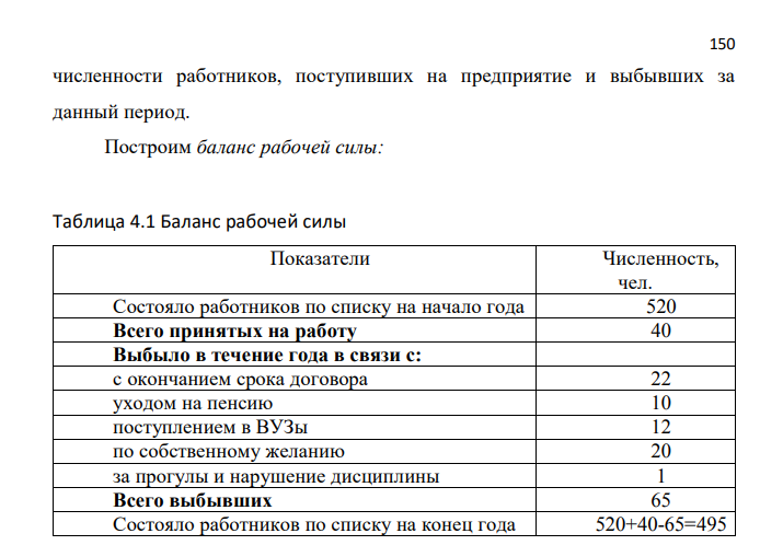 Списочная численность работников предприятия на начало года составляла 520 чел. В течение года принято на работу 40 чел., уволено – 65 чел., в том числе в связи: - с окончанием срока договора – 22 чел.; - уходом на пенсию – 10 чел.; - поступлением в ВУЗы – 12 чел.; - по собственному желанию – 20 чел.; - за прогулы и нарушение дисциплины – 1 чел.