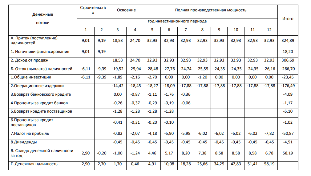 Оценка экономической эффективности инвестиций
