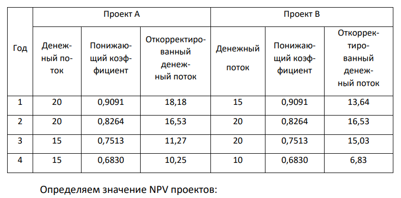 Проведите анализ двух взаимоисключающих проектов, имеющих одинаковую продолжительность реализации (4 года) и цену капитала 10 %. Требуемые инвестиции составляют для проекта 42 млн. руб., для проекта В – 35 млн. руб. Год Проект А Проект В Денежный поток Понижающий коэффициент Откорректированный денежный поток Денежный поток Понижающий коэффициент Откорректированный денежный поток І 20 0,9 15 0,9 2 20 0,9 20 0,75 3 15 0,8 20 0,75 4 15 0,75 10 0,6