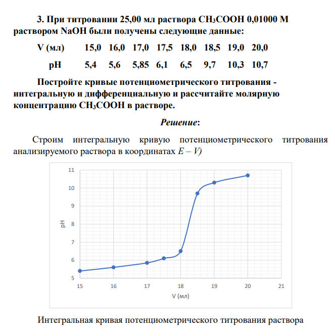 При титровании 25,00 мл раствора CH3COOH 0,01000 М раствором NaOH были получены следующие данные