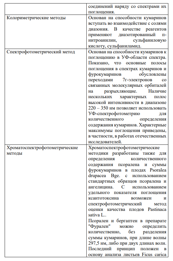 Используя учебную литературу и НД на лекарственное растительное сырье,  познакомьтесь с методами количественного определения кумаринов в  растительном сырье, Запишите в виде таблицы.