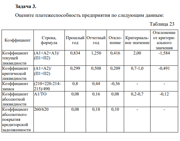 Задача 3. Оцените платежеспособность предприятия по следующим данным: Таблица 23 Коэффициент Строка, формула Прошлый год Отчетный год Отклонение Критериальное значение Отклонение от критериального значения Коэффициент текущей ликвидности (А1+А2+А3)/ (П1+П2) 0,834 1,250 0,416 2,00 -1,584