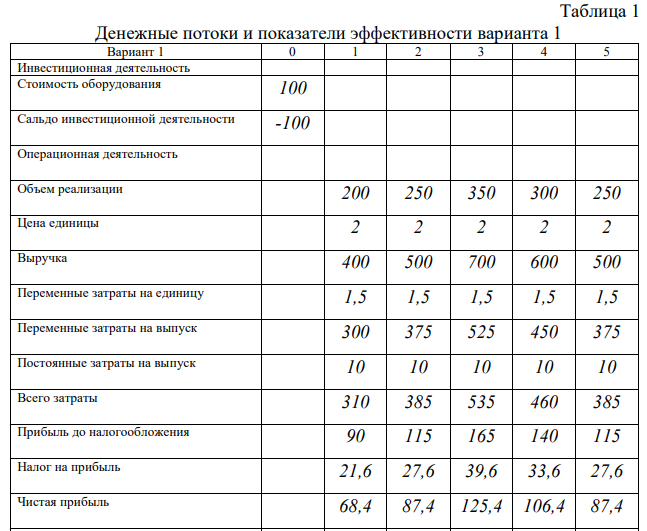 Фермерское хозяйство решило купить мини-пекарню. При этом им поступило 2 предложения. 1. Мини-пекарня стоимостью 100 д.е. и годовыми объемами производства в 1-й год эксплуатации – 200, 2-й – 250, 3-й – 350, 4-й – 300 и 5- й – 250 тыс. т. хлеба.