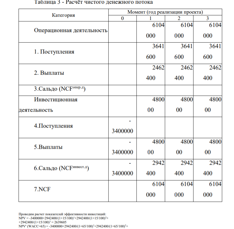 Таблица 3 - Расчёт чистого денежного потока Категория Момент (год реализации проекта)