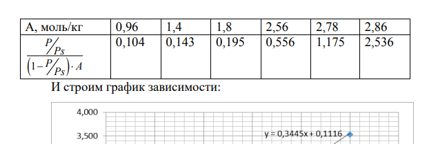 Используя уравнение БЭТ, рассчитайте удельную поверхность адсорбента на основе данных об изотерме адсорбции азота, измеренной при температуре 77 К