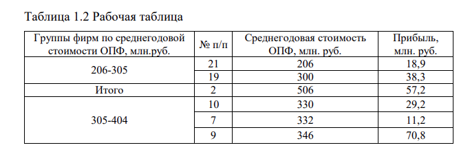 Имеются данные по 25-ти производственным фирмам региона: № п/п Среднегодовая стоимость основных производственных фондов, млн. руб. Прибыль, млн. руб. 1 404 42,0 2 802 104,5 3 510 58,0 4 630 53,7
