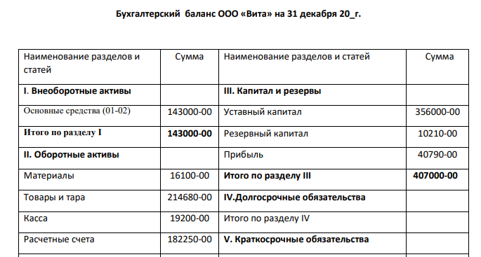 1) Составить баланс ООО «Вита» на 1 декабря 20_г. на основе следующих данных: 1. Основные средства 183500-00 2. Уставный капитал 356000-00 4. Материалы 15600-00 5. Товары и тара