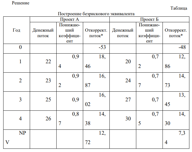 Провести анализ двух взаимоисключающих проектов А и В, имеющих одинаковую продолжительность (4 года). Проект предполагает единовременные инвестиции (табл.20).