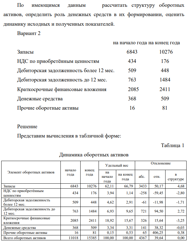 По имеющимся данным рассчитать структуру оборотных активов, определить роль денежных средств в их формировании, оценить динамику исходных и полученных показателей. Запасы 6843 на конец года 10276