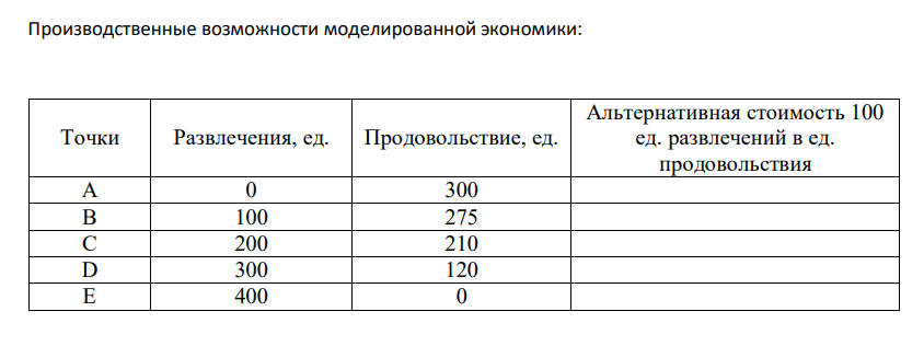 Производственные возможности моделированной экономики: Точки Развлечения, ед. Продовольствие, ед.