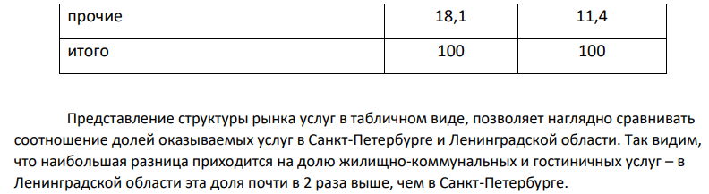 Построить макет таблицы и 1 график. На рынке Санкт-Петербурга и Ленинградской области представляются бытовые 6,1 (8,8)%, транспортные 20,8 (10,5)% услуги, услуги связи 23,9 (13,8)%, жилищно-коммунальные и гостиничные 23,4 (49,8)%, системы образования 7,7 (5,7)% и прочие 18,1 (11,4)% услуги соответственно.