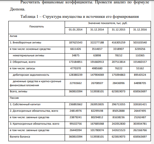 Рассчитать финансовые коэффициенты. Провести анализ по формуле Дюпона. Таблица 1 – Структура имущества и источники его формирования Показатель Значение показателя, тыс. руб. 01.01.2014 31.12.2014 31.12.2015 31.12.2016 Актив 1.