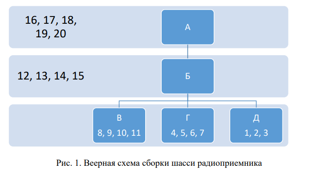 На участке осуществляется сборка шасси радиоприемника. Веерная схема сборки изображена на рис. 1. Технологический процесс сборки представлен в таблице