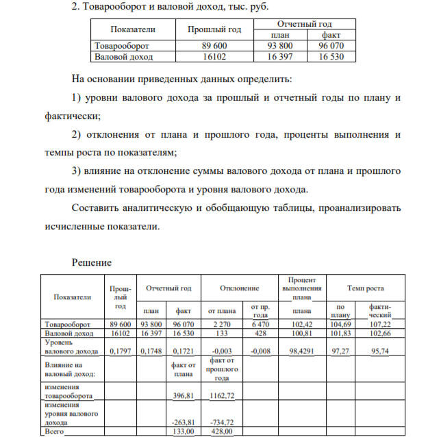 2. Товарооборот и валовой доход, тыс. руб. Показатели Прошлый год Отчетный год план факт Товарооборот 89 600 93 800 96 070 Валовой доход 16102 16 397 16 530