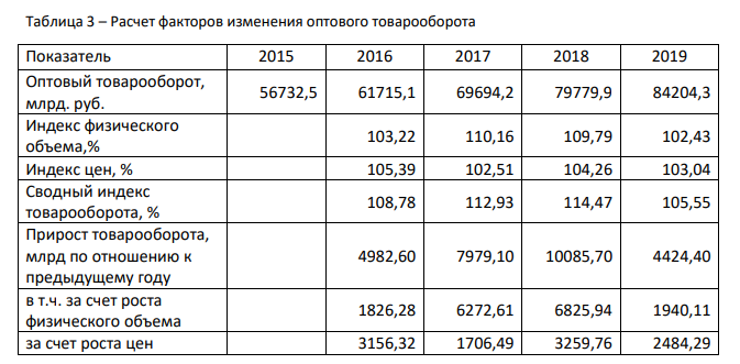 Статистика внутренней и внешней торговли РФ за 2015-2019 г.г