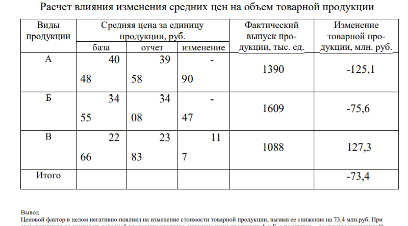Расчет влияния изменения средних цен на объем товарной продукции