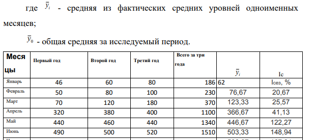Реализация яиц на колхозных рынках одного из городов составила (тыс.шт.):