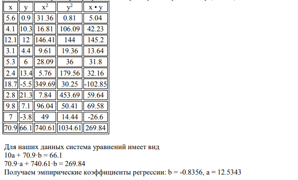 В ходе эксперимента измерялись характеристики x и y. Представить результаты измерений графически.