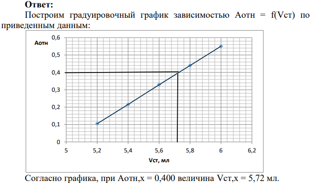 Навеску стандартного алюминиевого сплава, содержащего 11,7% кремния, массой 0,3600 г растворили в колбе вместимостью 500,0 мл. для построения градуировочного графика в мерные колбы вместимостью 100,0 мл поместили различные объемы этого раствора, добавили реактивы и довели до метки. Измерили относительные оптические плотности относительно первого раствора и получили: 5,205,405,605,806,00Aoth50,1050,210,330,440,55