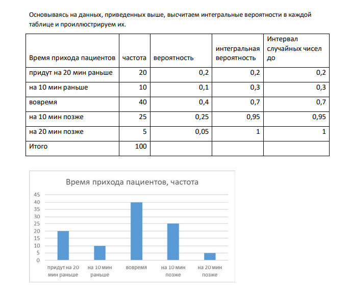 Доктор Елена Прекрасная имеет зубоврачебную практику в Москве. Елена составляет расписание своего приема для того, чтобы пациентам не пришлось долго ждать. В таблице приведено расписание на 20 мая.