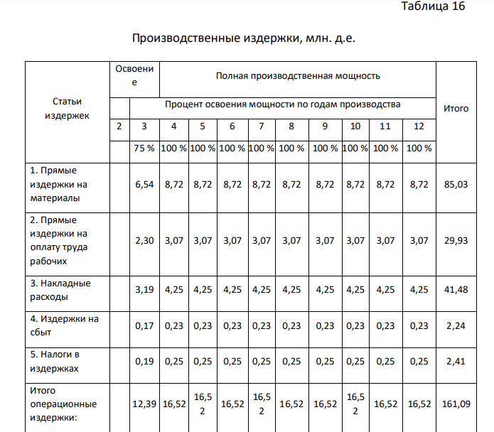 Издержки производства