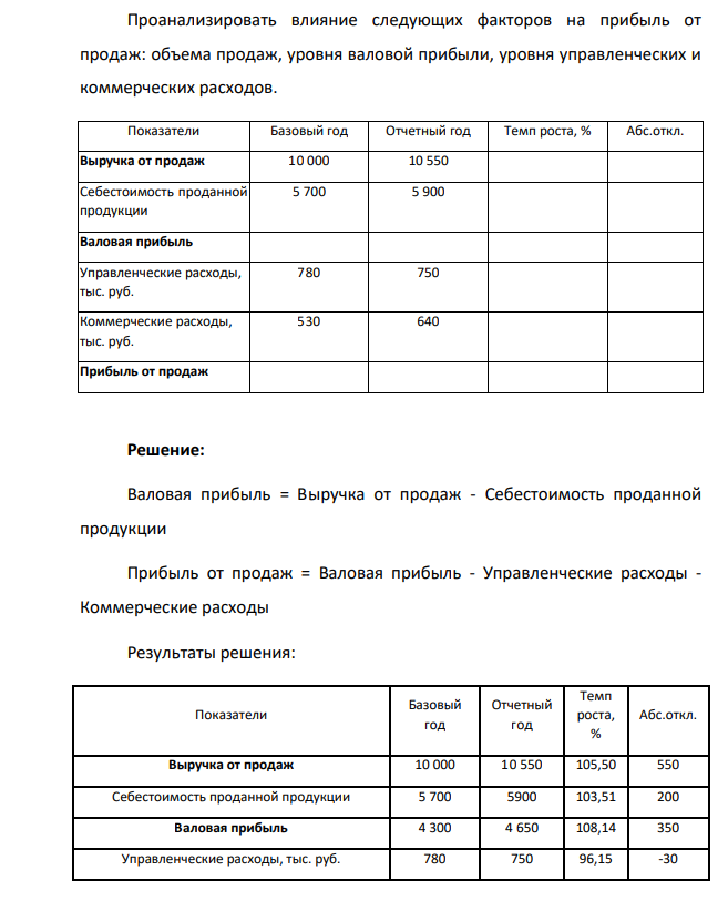 Проанализировать влияние следующих факторов на прибыль от продаж: объема продаж, уровня валовой прибыли, уровня управленческих и коммерческих расходов. Показатели Базовый год Отчетный год Темп роста, % Абс.откл.