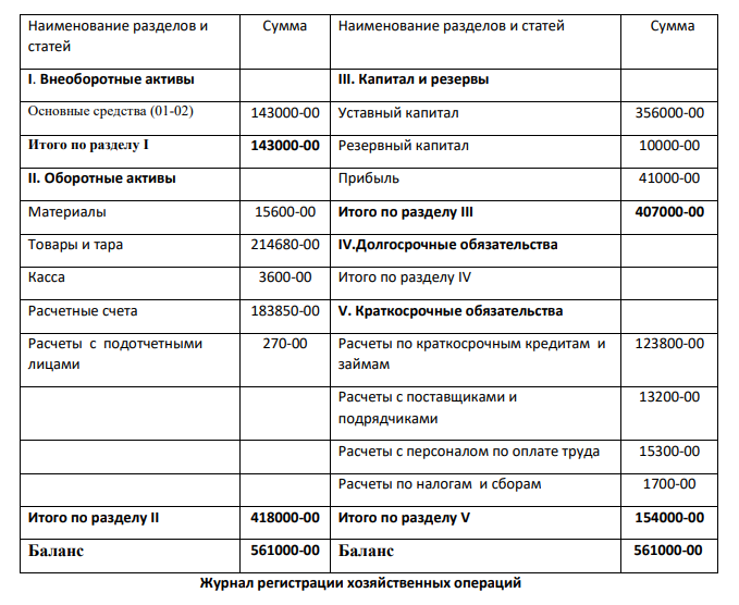 1) Составить баланс ООО «Вита» на 1 декабря 20_г. на основе следующих данных: 1. Основные средства 183500-00 2. Уставный капитал 356000-00 4. Материалы 15600-00 5. Товары и тара