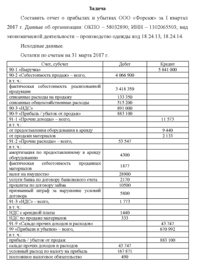 Составить отчет о прибылях и убытках ООО «Форсаж» за I квартал 2017 г. Данные об организации: ОКПО - 58032890, ИНН - 1102065503; вид экономической деятельности - производство одежды код 18.24.13, 18.24.14.